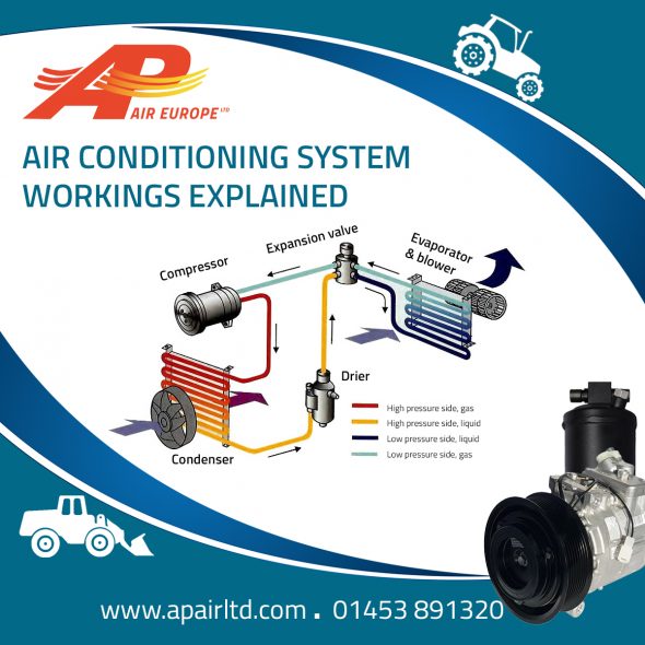 MOBILE AIR CONDITIONING SYSTEM WORKINGS EXPLAINED - Air Conditioning Parts  - AP Air LTD.